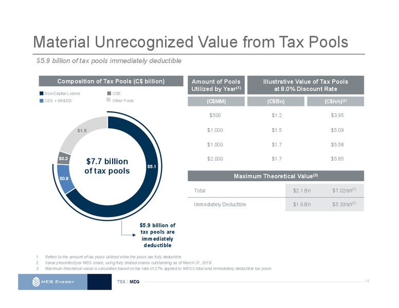 June 2019 Investor Presentation – Meg Energy – slide 13