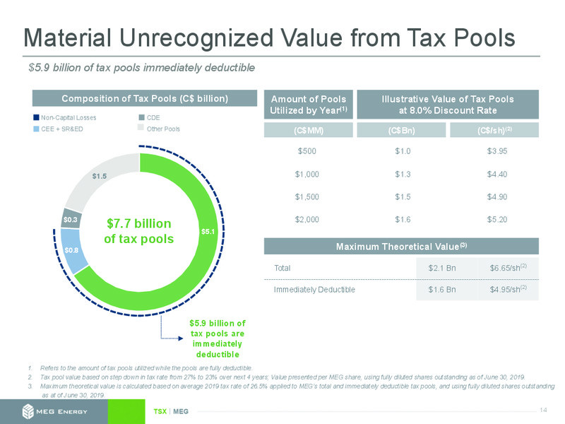 August 2019 Earnings Presentation – Meg Energy – slide 13