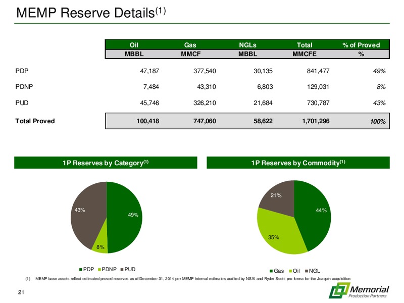IPAA OGIS Conference – Memorial Production Partners Lp – slide 20