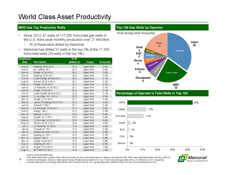 MARCH 2015 INVESTOR PRESENTATION – Memorial Resource Development Corp. – slide 7
