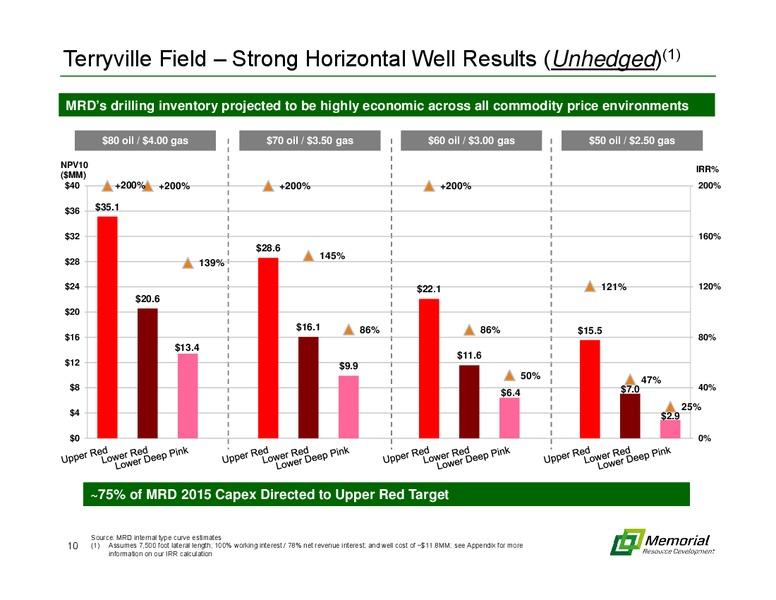 MARCH 2015 INVESTOR PRESENTATION – Memorial Resource Development Corp. – slide 9
