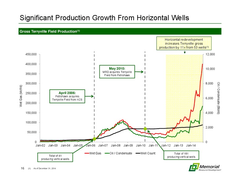 MARCH 2015 INVESTOR PRESENTATION – Memorial Resource Development Corp. – slide 15