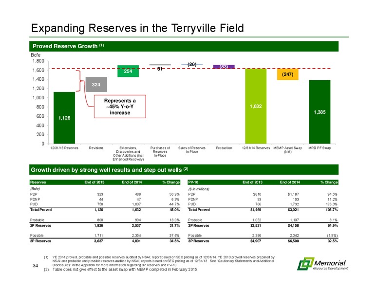 MARCH 2015 INVESTOR PRESENTATION – Memorial Resource Development Corp. – slide 33