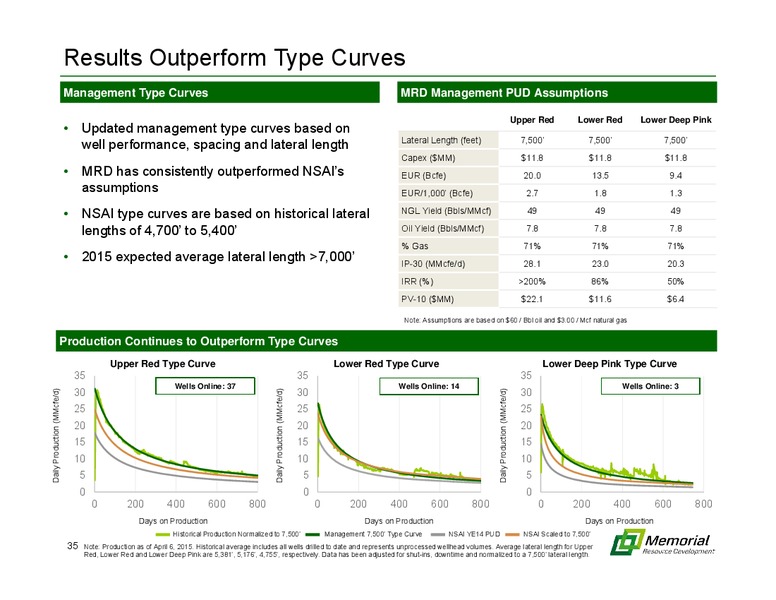 MARCH 2015 INVESTOR PRESENTATION – Memorial Resource Development Corp. – slide 34