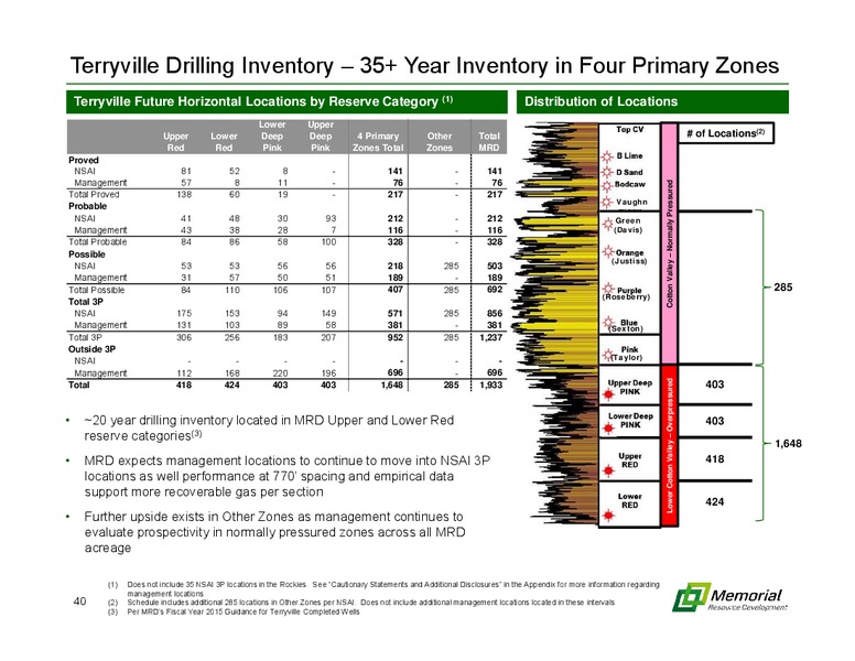 MARCH 2015 INVESTOR PRESENTATION – Memorial Resource Development Corp. – slide 39