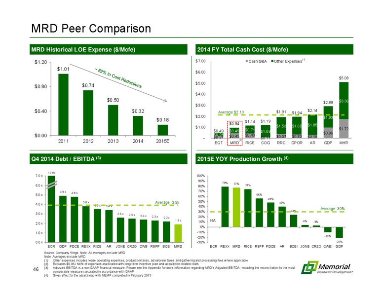 MARCH 2015 INVESTOR PRESENTATION – Memorial Resource Development Corp. – slide 45