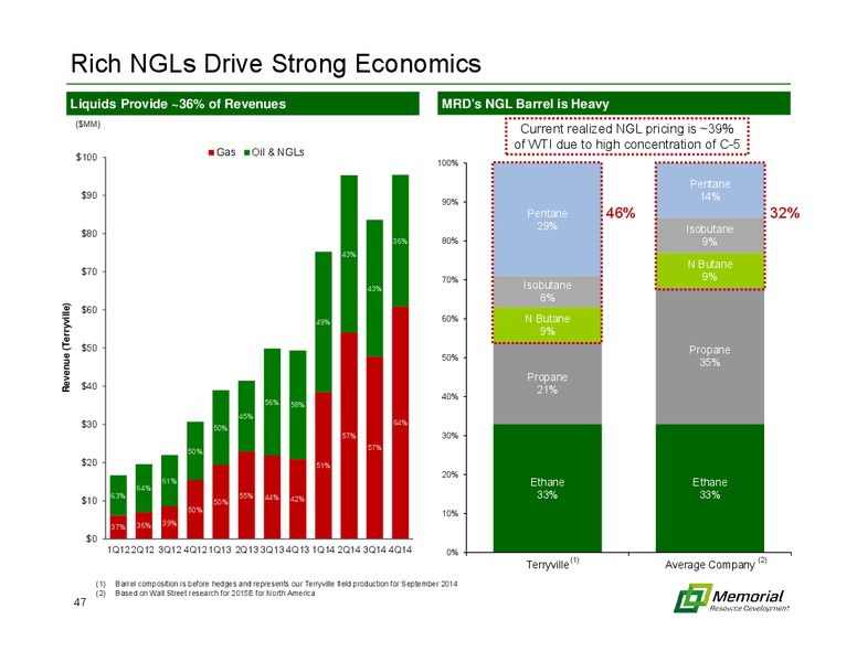 MARCH 2015 INVESTOR PRESENTATION – Memorial Resource Development Corp. – slide 46