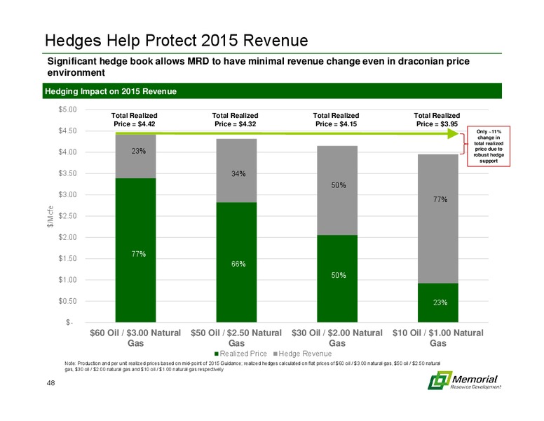 MARCH 2015 INVESTOR PRESENTATION – Memorial Resource Development Corp. – slide 47