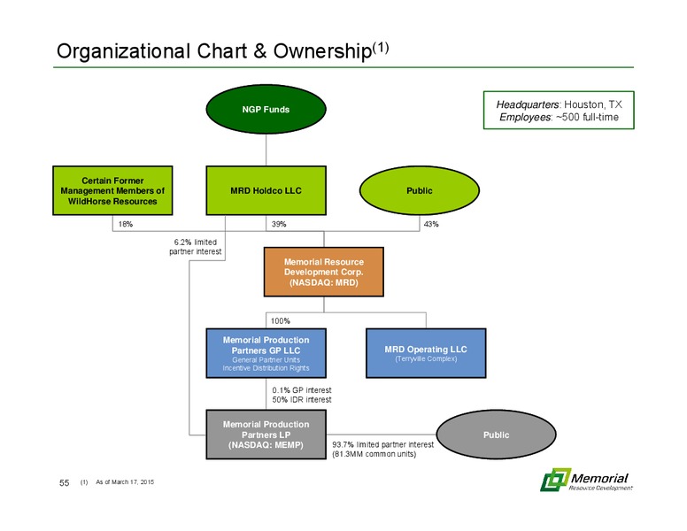 MARCH 2015 INVESTOR PRESENTATION – Memorial Resource Development Corp. – slide 54
