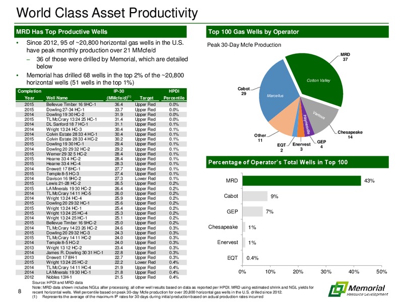IPAA OGIS New York Conference – Memorial Resource Development Corp. – slide 7