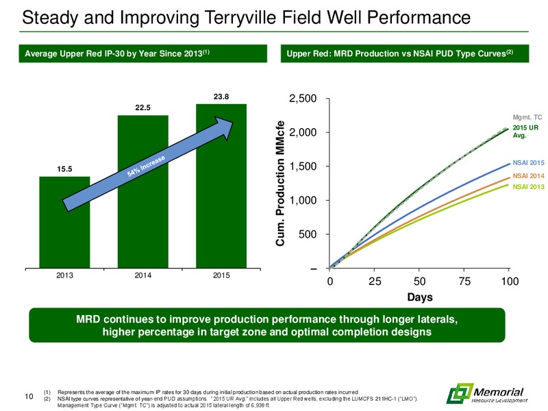 IPAA OGIS New York Conference – Memorial Resource Development Corp. – slide 9