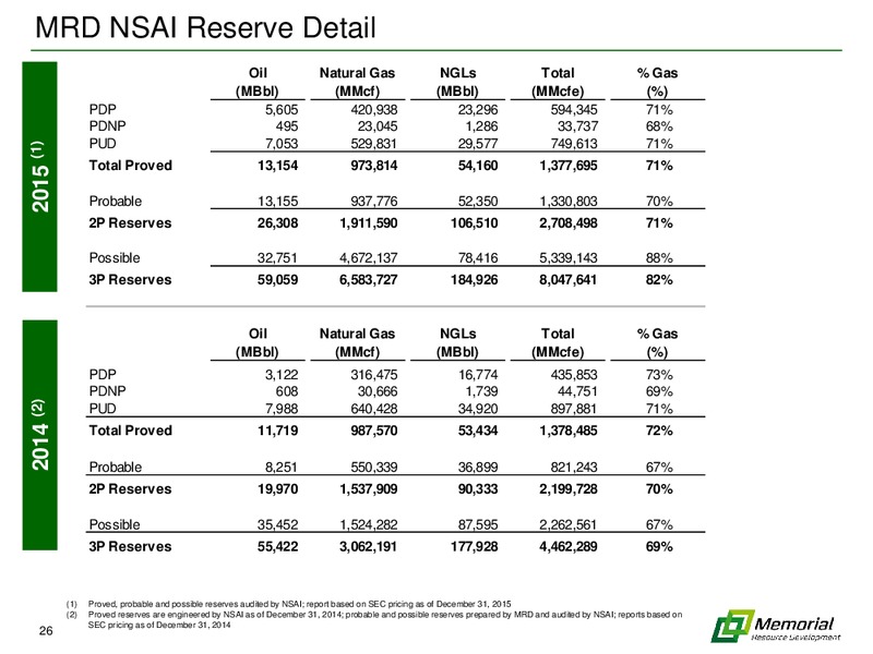 IPAA OGIS New York Conference – Memorial Resource Development Corp. – slide 25
