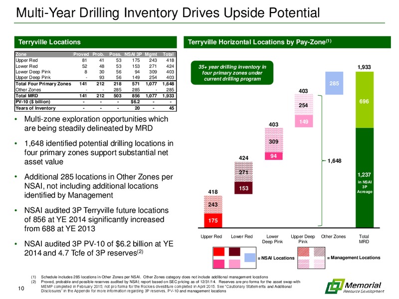 EnerCom The Oil and Gas Conference 2015 – Memorial Resource Development Corp. – slide 9
