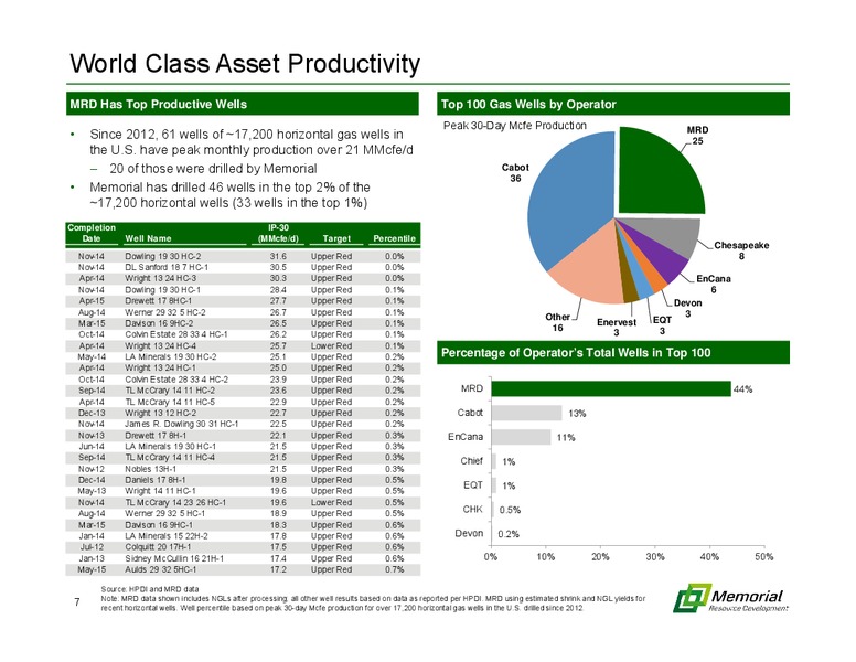 Barclays Capital CEO Energy Power Conference – Memorial Resource Development Corp. – slide 6