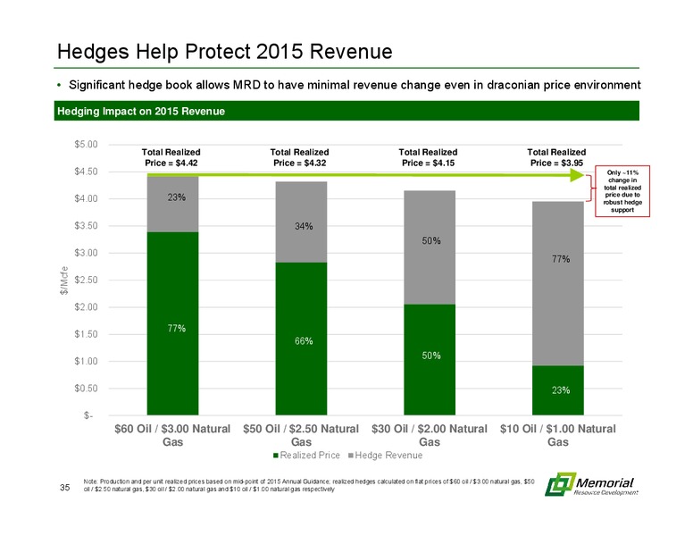 Barclays Capital CEO Energy Power Conference – Memorial Resource Development Corp. – slide 32