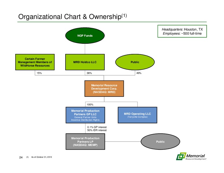 Wells Fargo Energy Symposium – Memorial Resource Development Corp. – slide 22