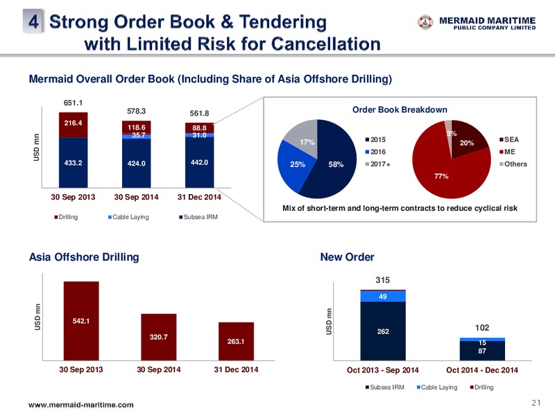 JULY 2015 INVESTOR PRESENTATION – Mermaid Maritime Public Company Limited – slide 21