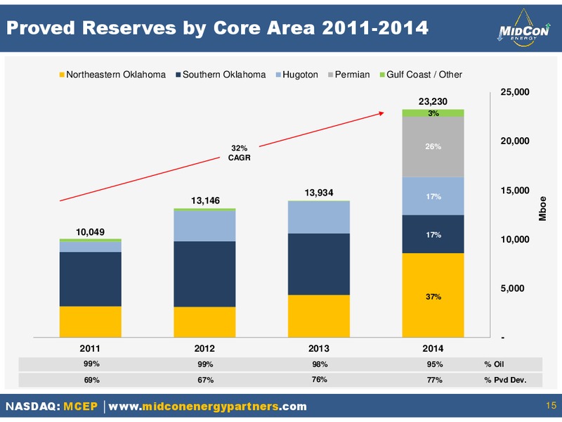 INVESTOR PRESENTATION – Mid-Con Energy Partners Lp – slide 14