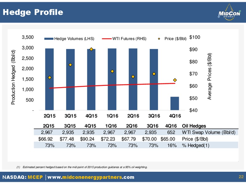 June 2015 Investor Presentation – Mid-Con Energy Partners Lp – slide 20
