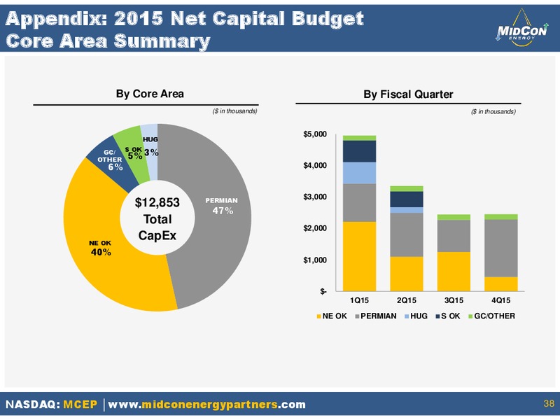June 2015 Investor Presentation – Mid-Con Energy Partners Lp – slide 36