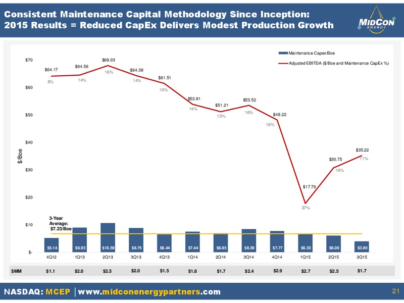 January 2016 Investor Presentation – Mid-Con Energy Partners Lp – slide 20
