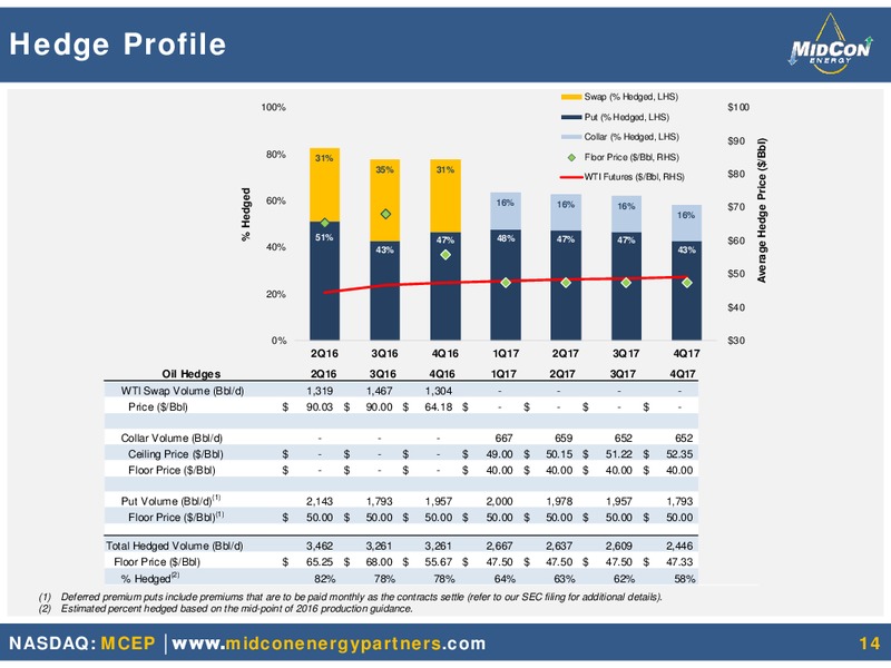 Q1 2016 Results – Mid-Con Energy Partners Lp – slide 10