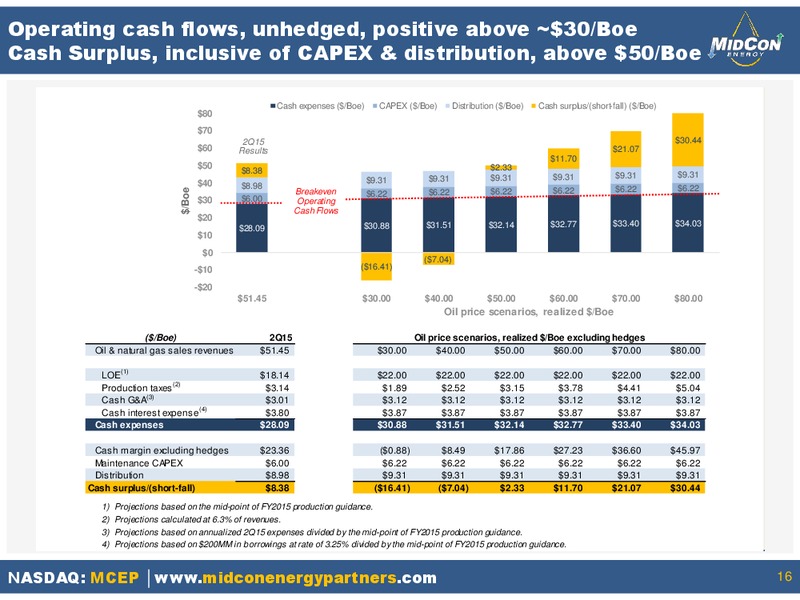August 2015 Investor Presentation – Mid-Con Energy Partners Lp – slide 15