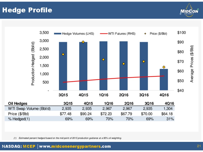 August 2015 Investor Presentation – Mid-Con Energy Partners Lp – slide 19