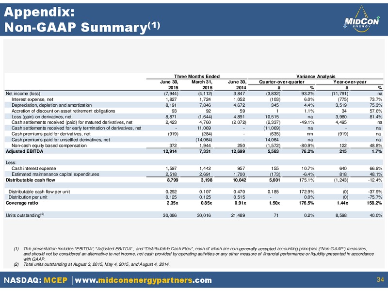 August 2015 Investor Presentation – Mid-Con Energy Partners Lp – slide 32