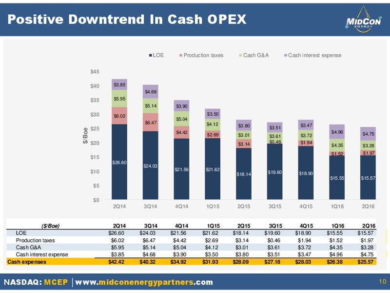 EnerCom The Oil & Gas Conference – Mid-Con Energy Partners Lp – slide 9
