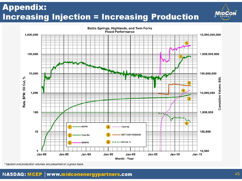 September 2015 Investor Presentation – Mid-Con Energy Partners Lp – slide 42