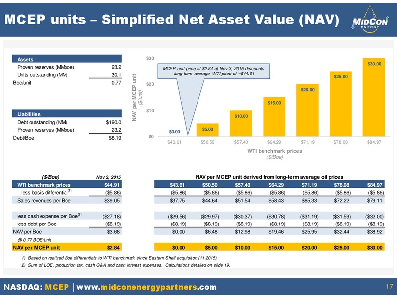 November 2015 Investor Presentation – Mid-Con Energy Partners Lp – slide 15