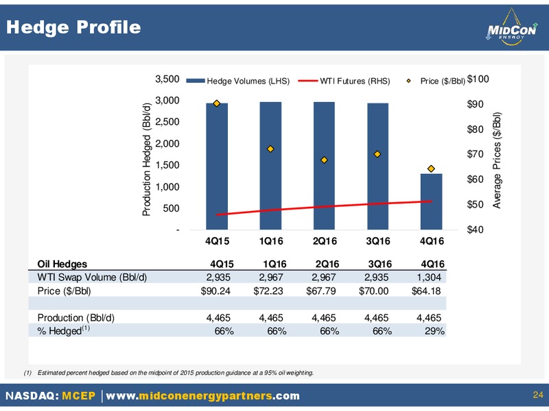 November 2015 Investor Presentation – Mid-Con Energy Partners Lp – slide 22