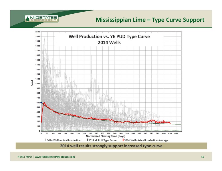 BAML Energy & Power Leveraged Finance Conference – Midstates Petroleum – slide 13