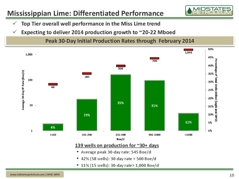 HOWARD WEIL 42ND ANNUAL ENERGY CONFERENCE – Midstates Petroleum – slide 8