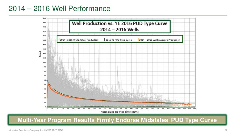IPAA's 23rd Annual Oil and Gas Investment Symposium – Midstates Petroleum – slide 20
