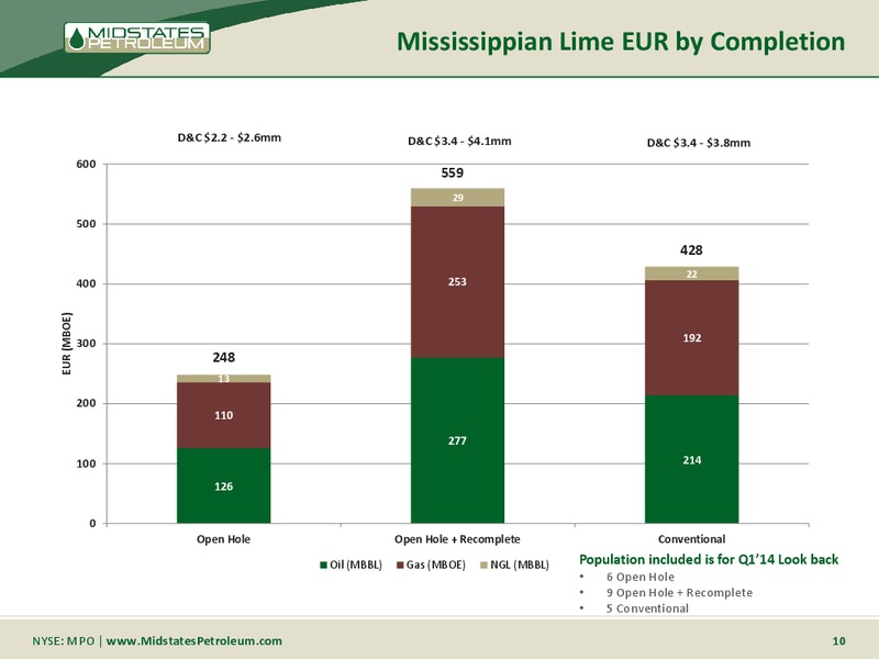 GHS 100 ENERGY CONFERENCE – Midstates Petroleum – slide 8