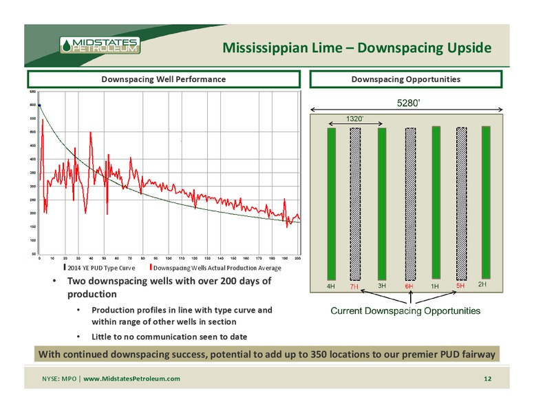 Q2 2015 Earnings Call – Midstates Petroleum – slide 10