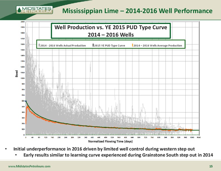 October 2016 Management Presentation – Midstates Petroleum – slide 14