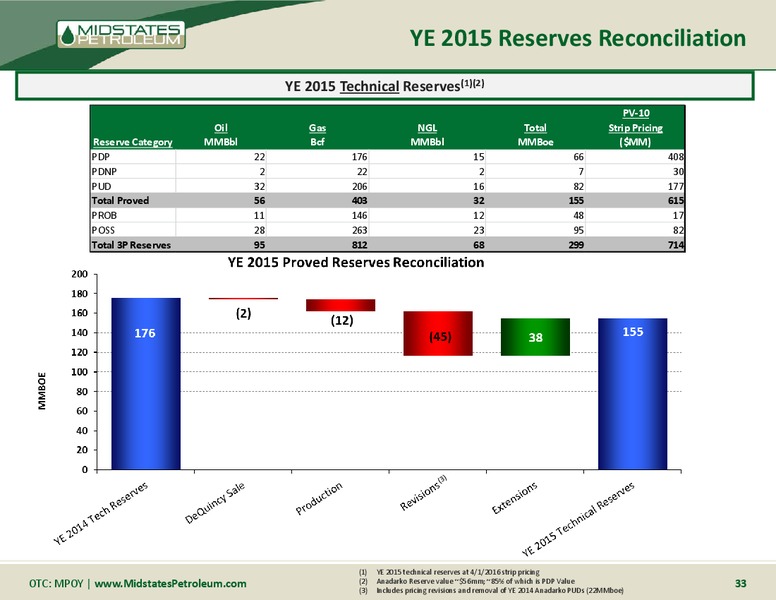 October 2016 Management Presentation – Midstates Petroleum – slide 32