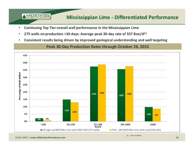 Cowen and Company Ultimate Energy Conference – Midstates Petroleum – slide 8