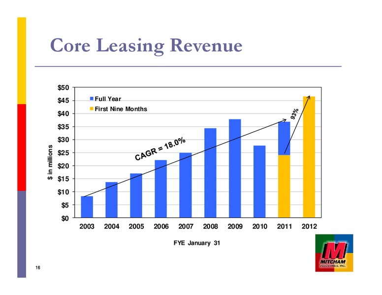 ENERGIZE 2012 SAN FRANCISCO – Mitcham Industries – slide 16