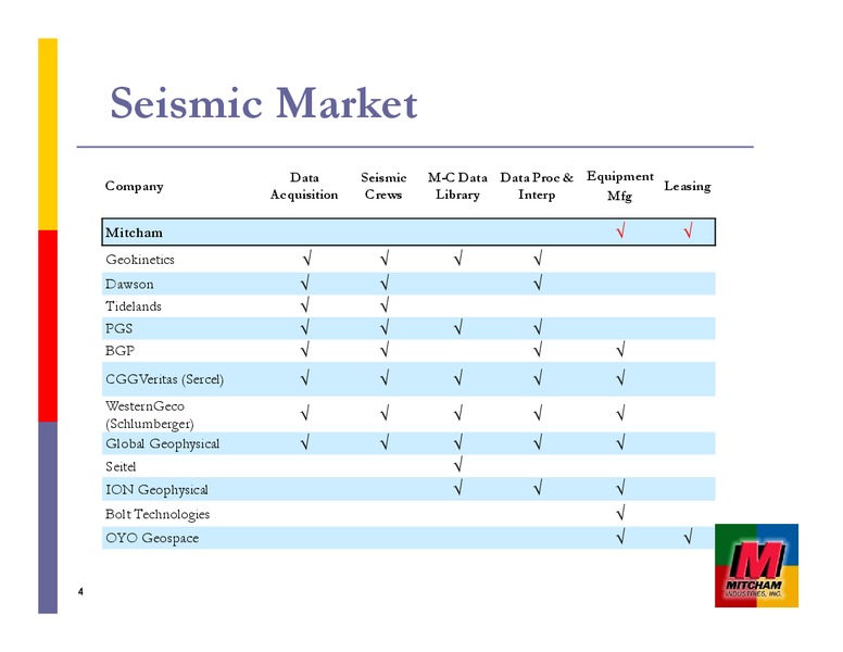 GLOBAL HUNTER SECURITIES 100 ENERGY CONFERENCE – Mitcham Industries – slide 4