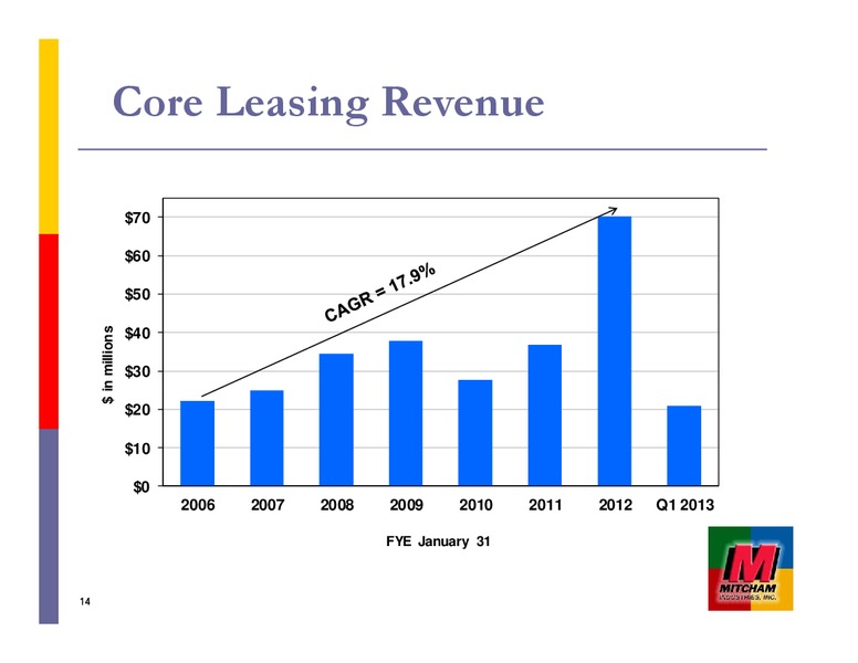 GLOBAL HUNTER SECURITIES 100 ENERGY CONFERENCE – Mitcham Industries – slide 14