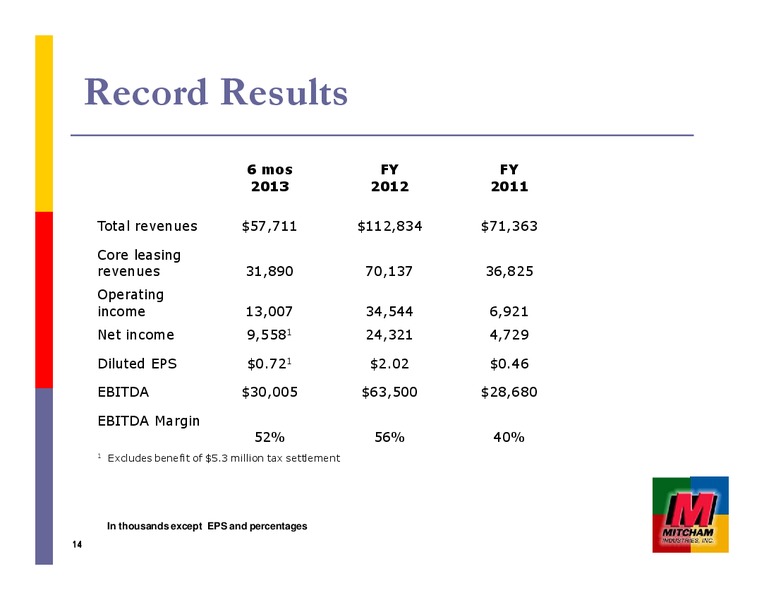 JOHNSON RICE ENERGY CONFERENCE – Mitcham Industries – slide 14