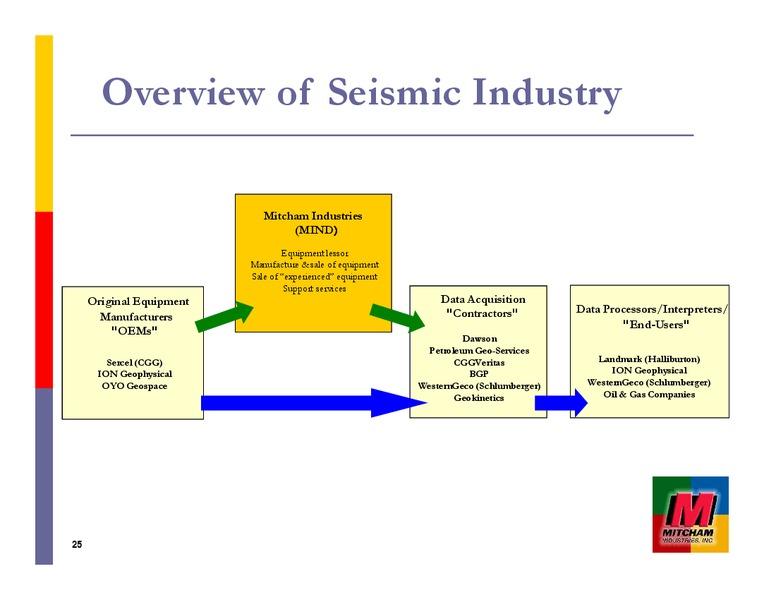 JOHNSON RICE ENERGY CONFERENCE – Mitcham Industries – slide 25