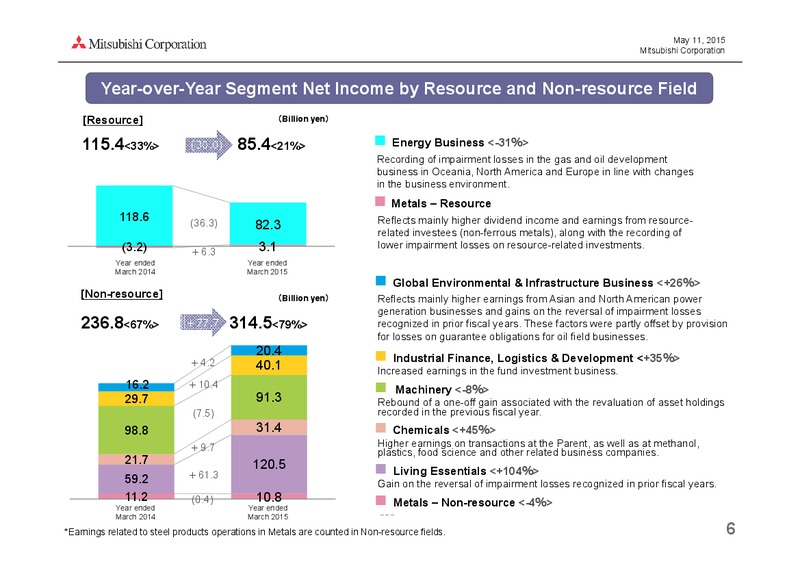 May 2015 Investor Presentation – Mitsubishi Corporation – slide 6
