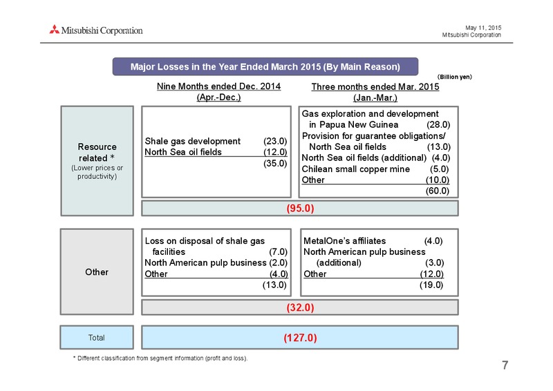 May 2015 Investor Presentation – Mitsubishi Corporation – slide 7