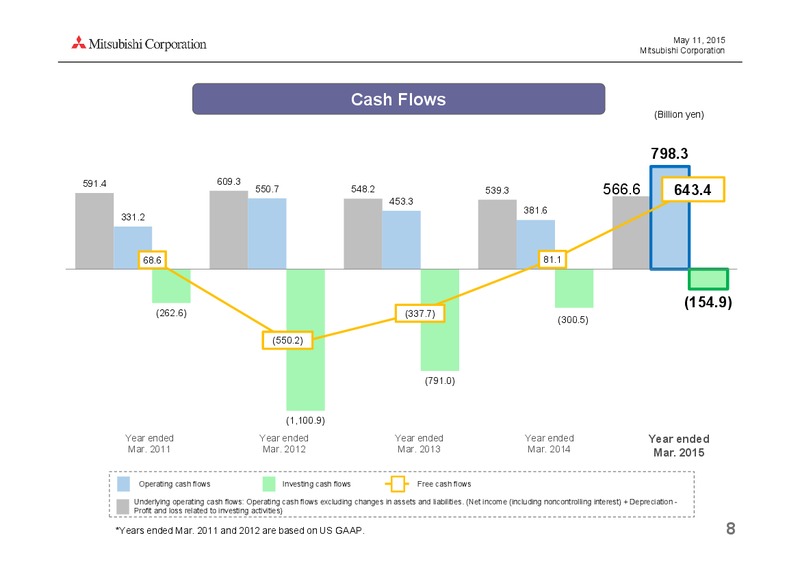 May 2015 Investor Presentation – Mitsubishi Corporation – slide 8