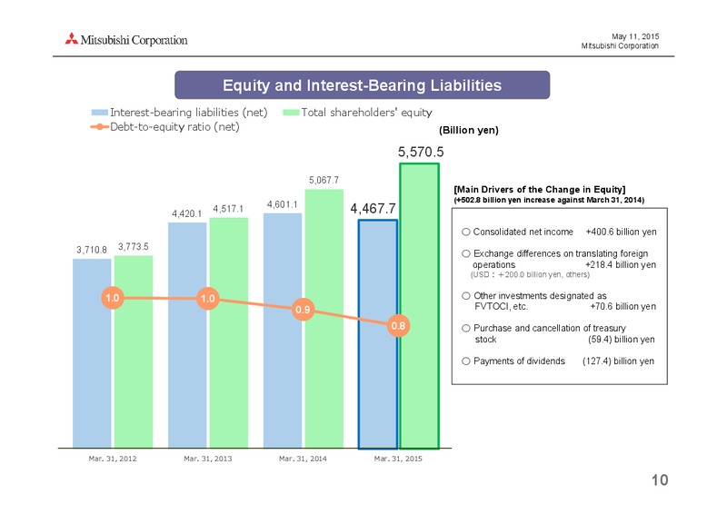 May 2015 Investor Presentation – Mitsubishi Corporation – slide 10